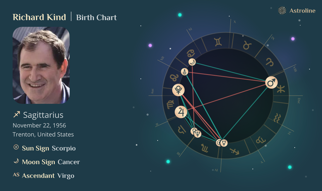 Richard Kind Birth Charts & Zodiac Sign: Sun, Moon & Rising Signs