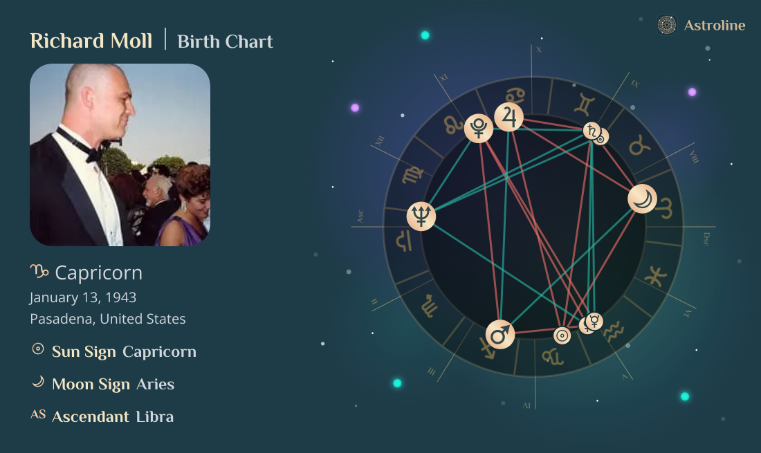 Richard Moll Birth Charts & Zodiac Sign: Sun, Moon & Rising Signs