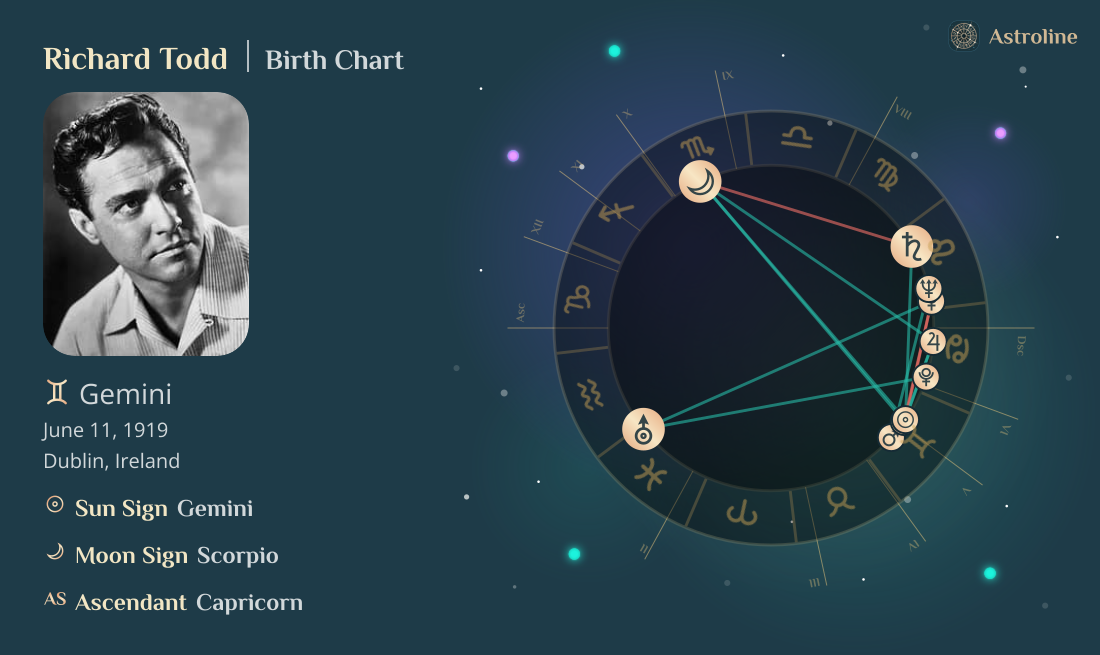 Richard Todd Birth Charts & Zodiac Sign: Sun, Moon & Rising Signs