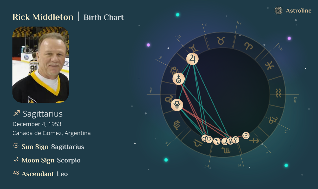 Rick Middleton Birth Charts & Zodiac Sign: Sun, Moon & Rising Signs