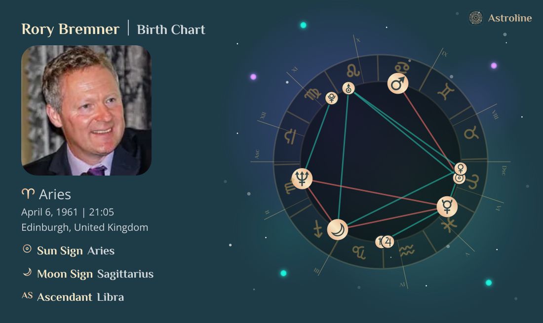Rory Bremner Birth Charts & Zodiac Sign: Sun, Moon & Rising Signs