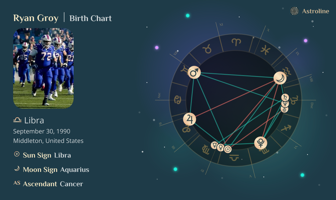Ryan Groy Birth Charts & Zodiac Sign: Sun, Moon & Rising Signs