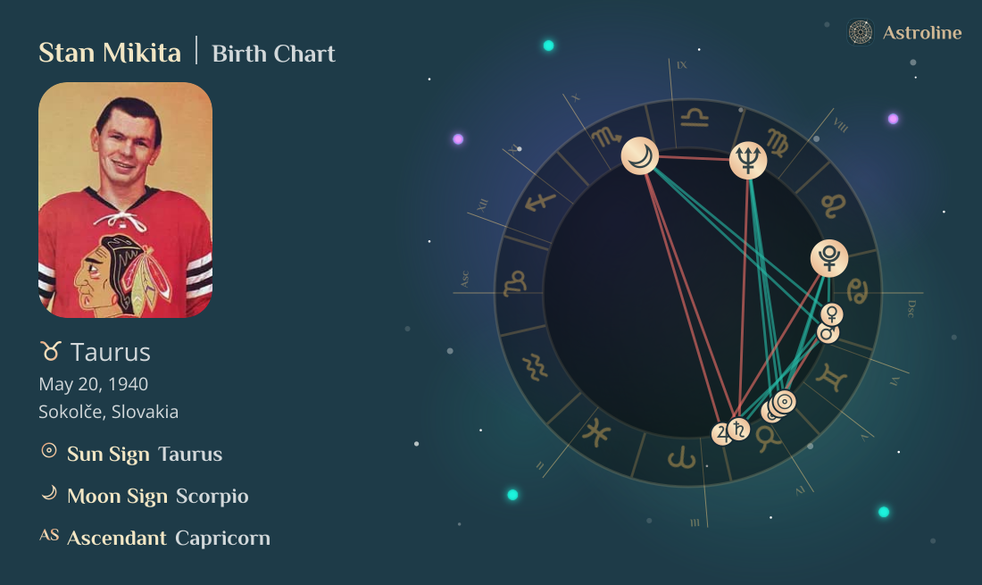 Stan Mikita Birth Charts & Zodiac Sign: Sun, Moon & Rising Signs