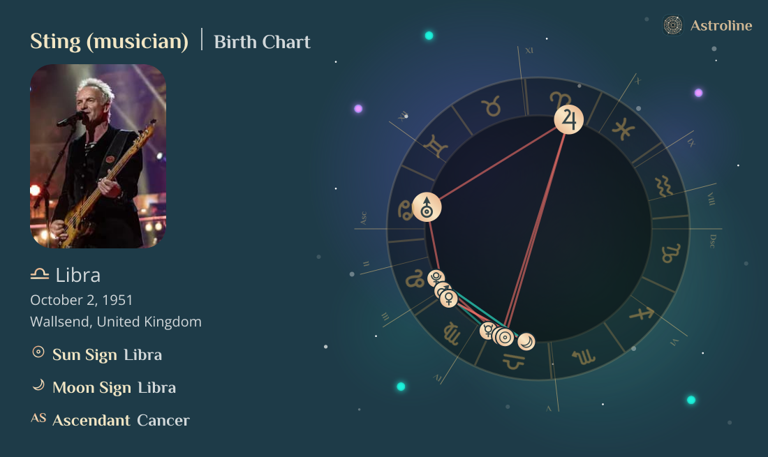 Sting (musician) Birth Charts & Zodiac Sign: Sun, Moon & Rising Signs