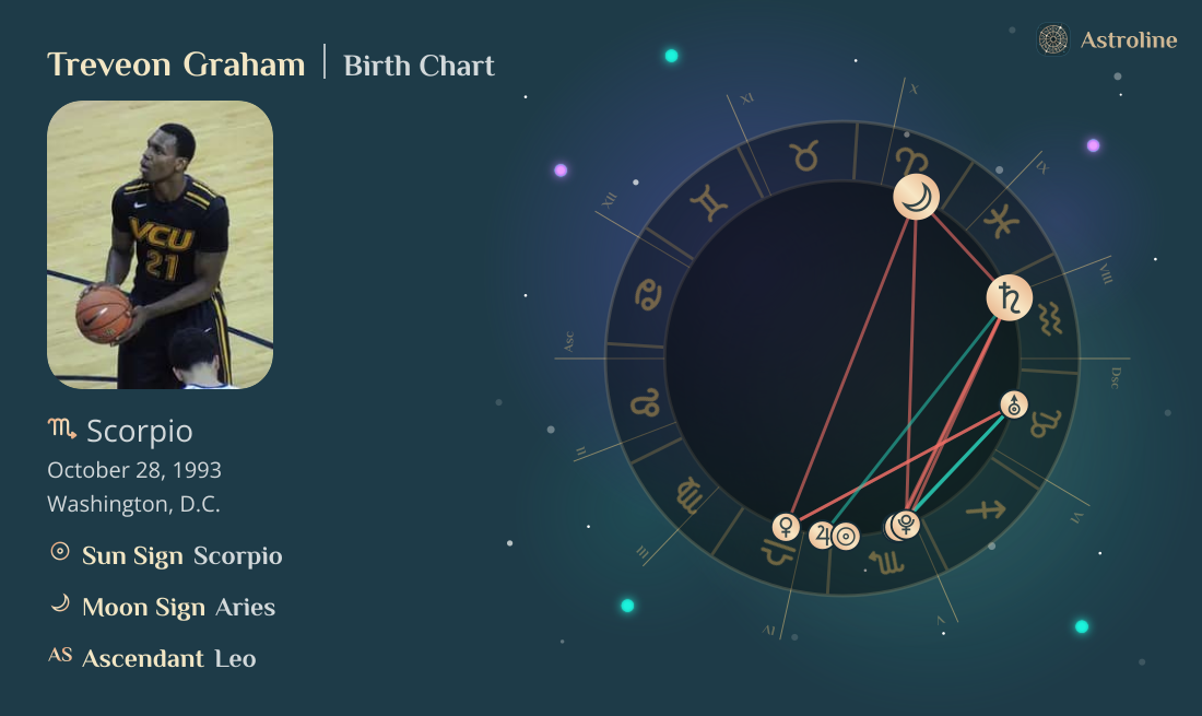 Treveon Graham Birth Charts & Zodiac Sign: Sun, Moon & Rising Signs