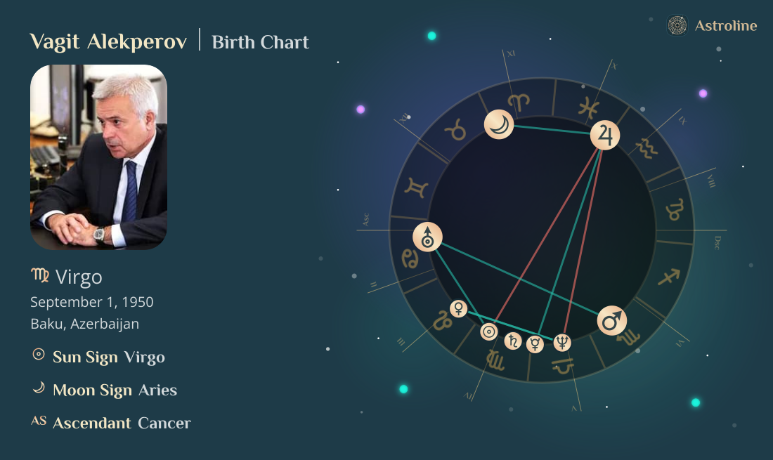 Vagit Alekperov Birth Charts & Zodiac Sign: Sun, Moon & Rising Signs