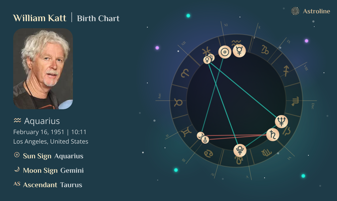 William Katt Birth Charts & Zodiac Sign: Sun, Moon & Rising Signs