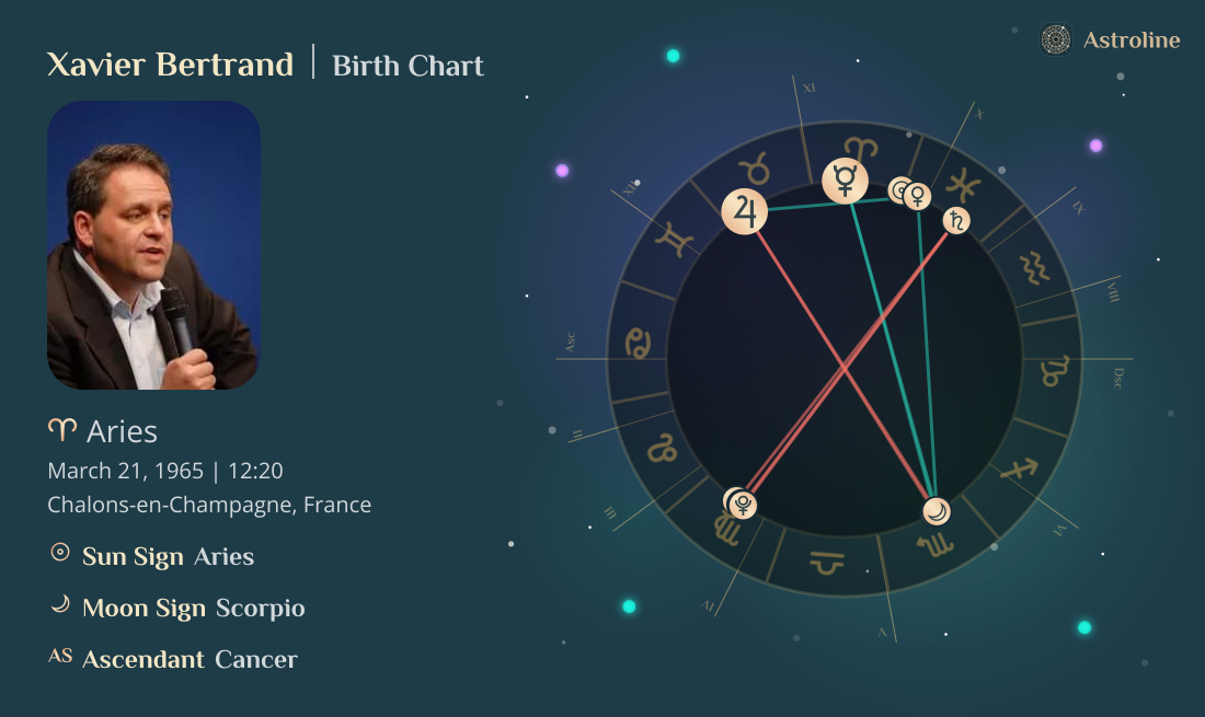 Xavier Bertrand Birth Charts & Zodiac Sign: Sun, Moon & Rising Signs