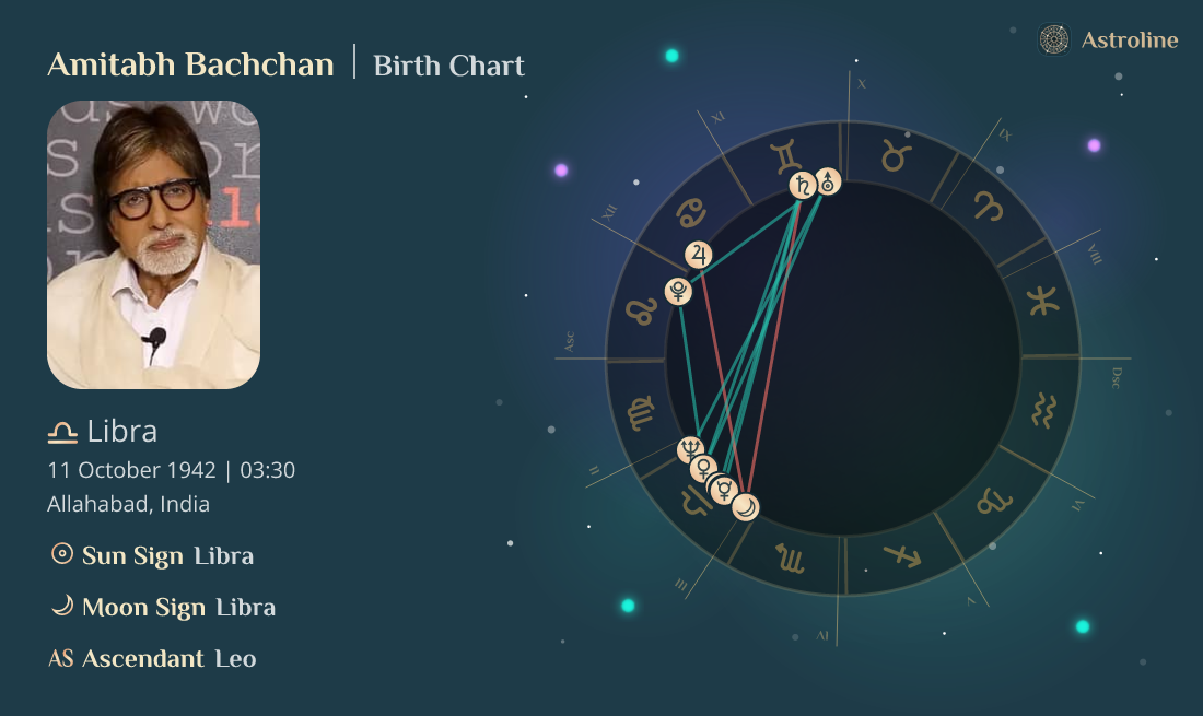 Amitabh Bachchan Birth Charts & Zodiac Sign Sun, Moon & Rising Signs