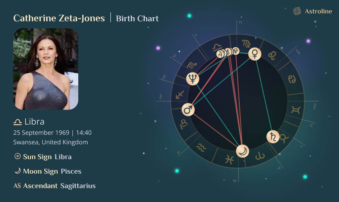 Catherine ZetaJones Birth Charts & Zodiac Sign Sun, Moon & Rising Signs