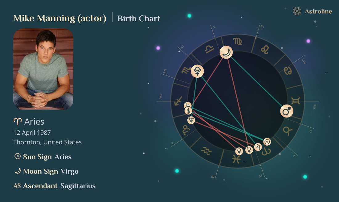 Mike Manning (actor) Birth Charts & Zodiac Sign: Sun, Moon & Rising Signs