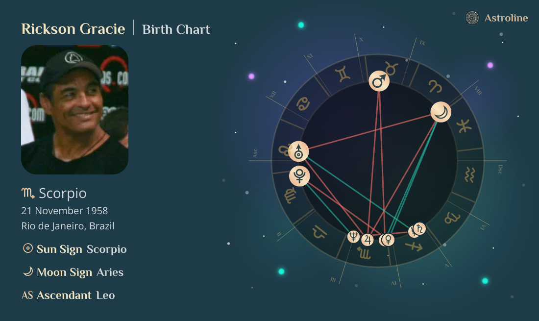 Rickson Gracie Birth Charts: Sun, Moon & Rising Signs | Time, Date and ...