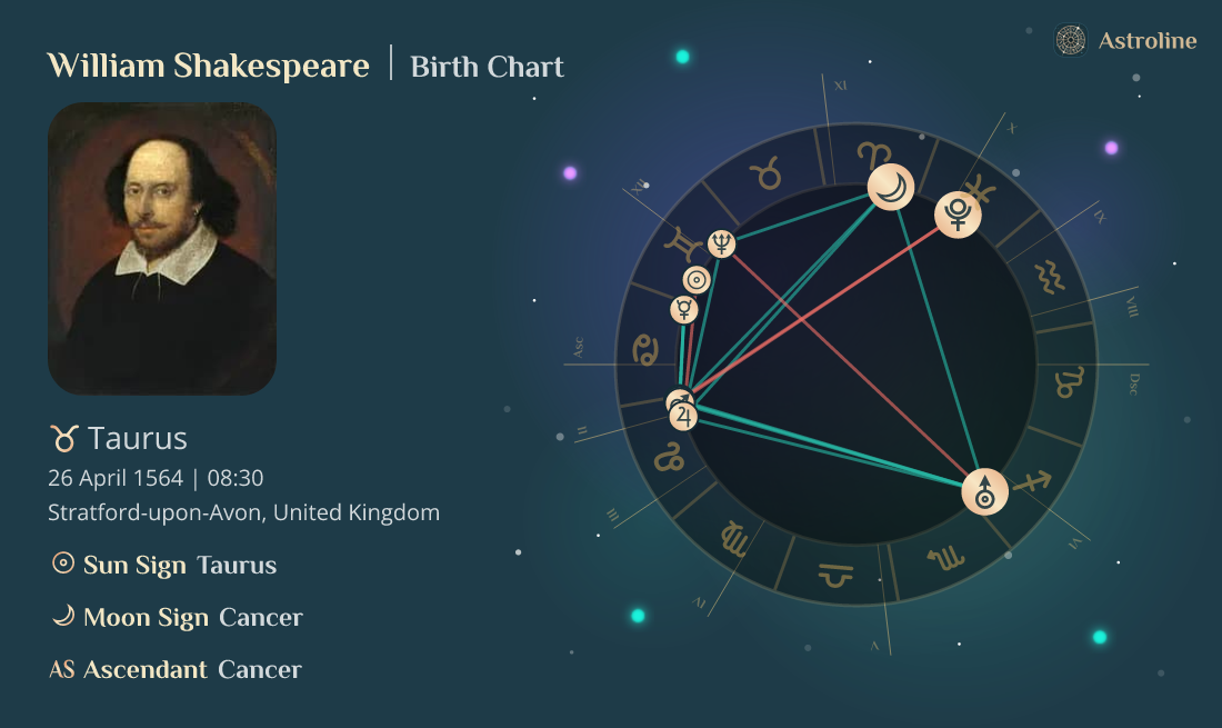 William Shakespeare Birth Charts & Zodiac Sign Sun, Moon & Rising Signs