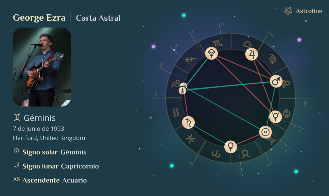 George Ezra Carta Astral, Signo Zodiacal, Astrología y Horóscopo | Hora ...