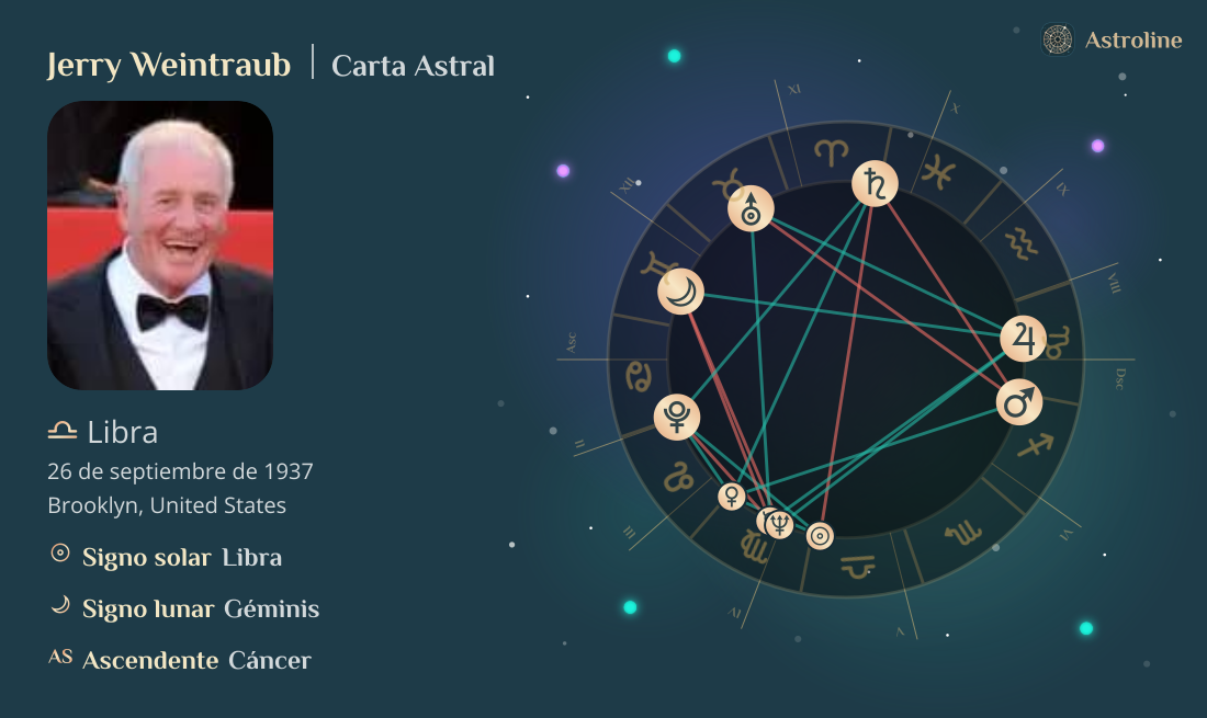 Jerry Weintraub Carta Astral, Signo Zodiacal, Astrología y Horóscopo ...