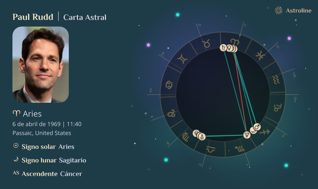 Paul Rudd Carta Astral, Signo Zodiacal, Astrología y Horóscopo | Hora ...