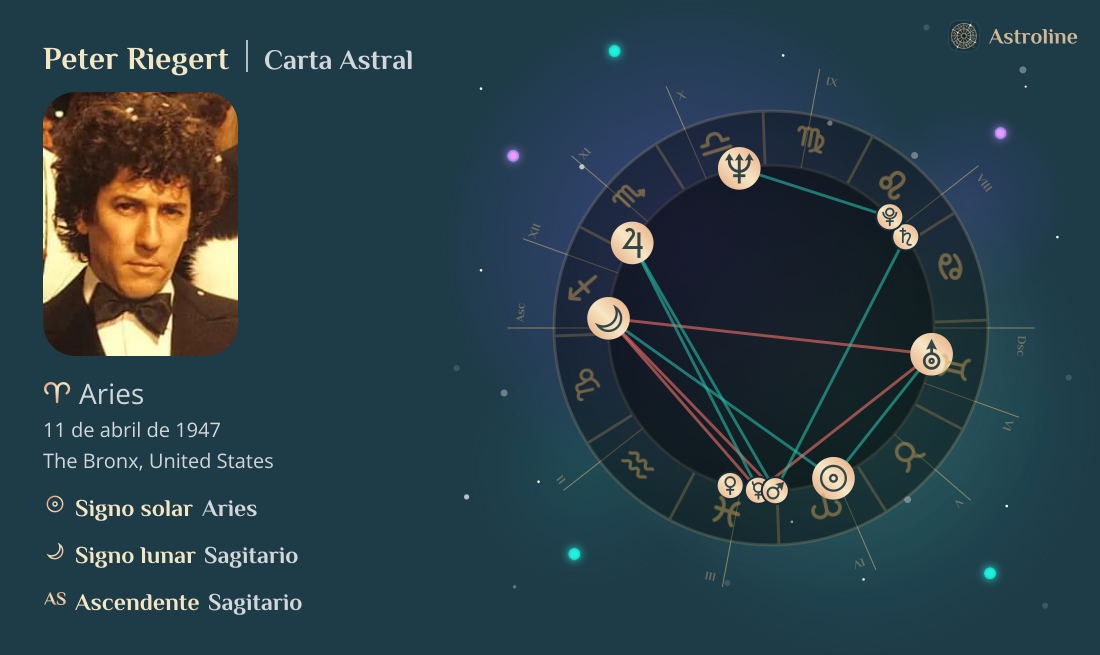 Peter Riegert Carta Astral, Signo Zodiacal, Astrología y Horóscopo ...