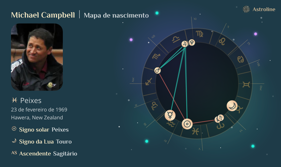 Michael Campbell Mapa astral, signo do zodíaco, astrologia e horóscopo ...
