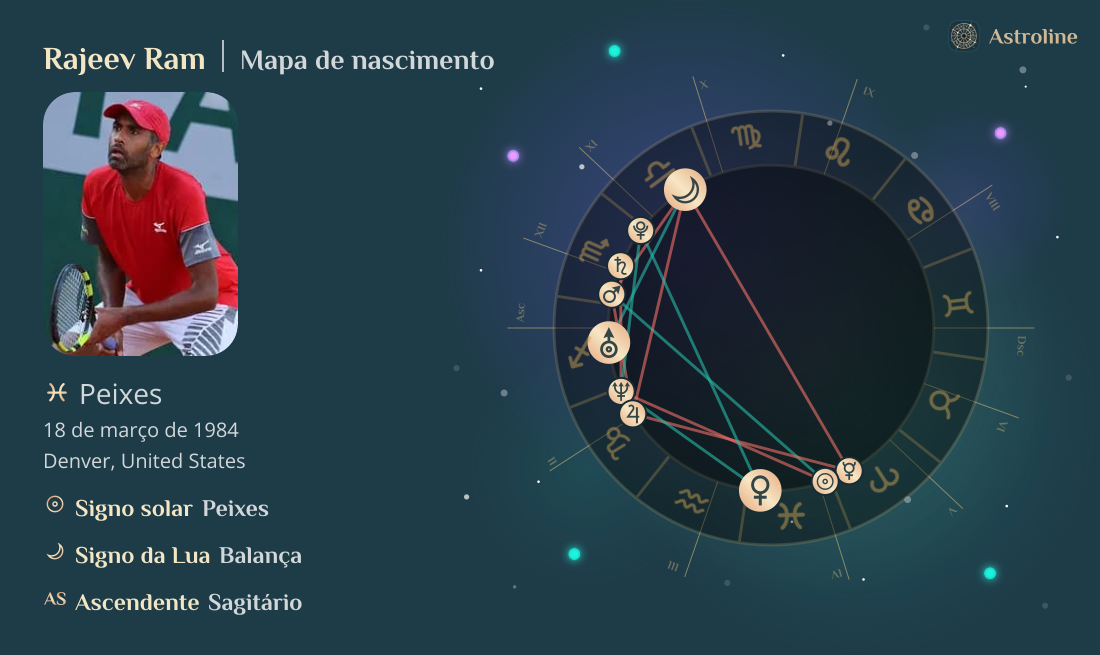 Rajeev Ram Mapa astral, signo do zodíaco, astrologia e horóscopo | Hora ...